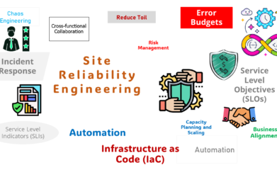 Collage highlighting Site Reliability Engineering concepts: automation, incident response, capacity planning, and SLOs.