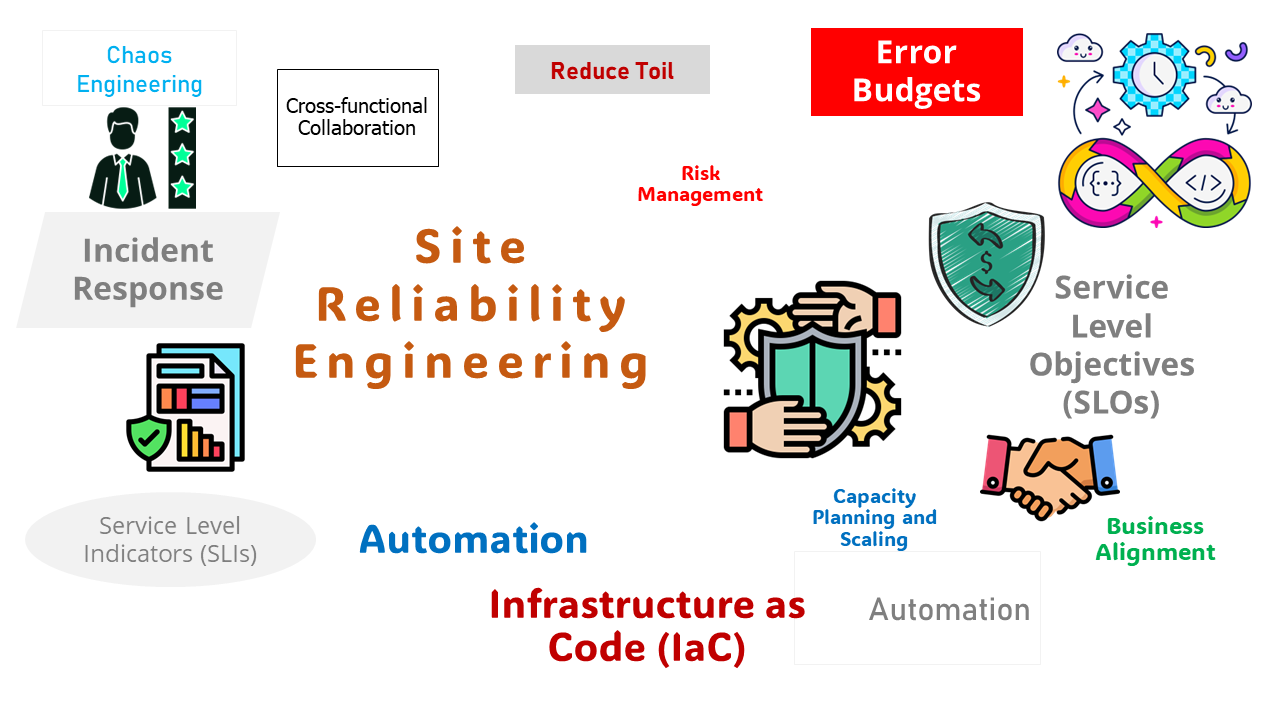 Collage highlighting Site Reliability Engineering concepts: automation, incident response, capacity planning, and SLOs.