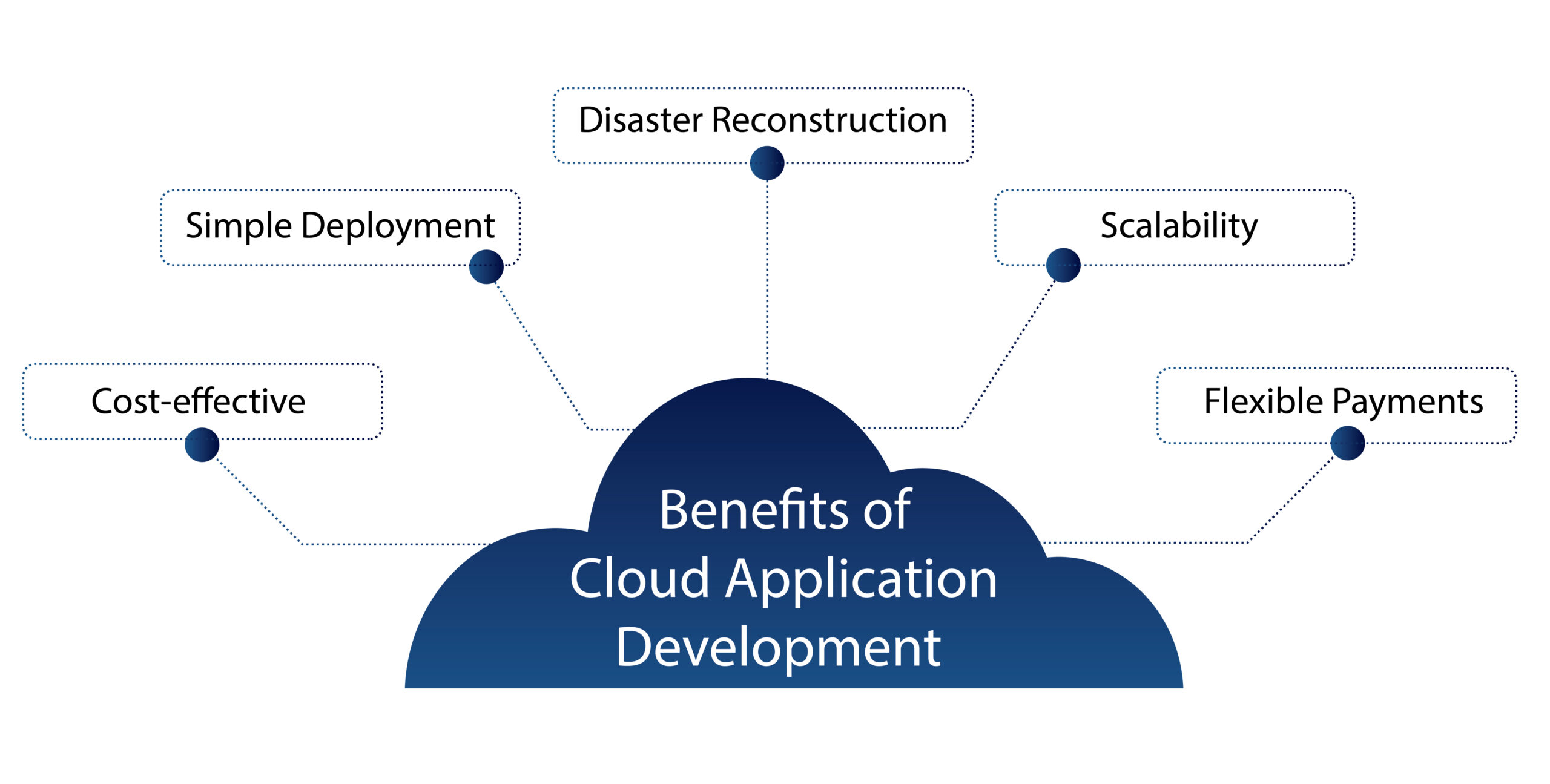 Domore systems | cloud application development world-class devops engineers and consultants